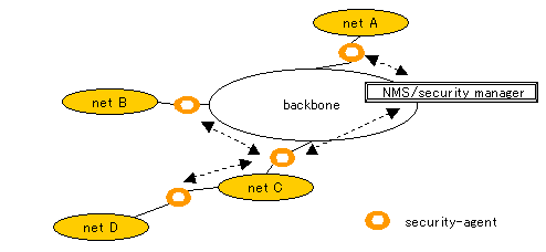 Security application on distributed framework