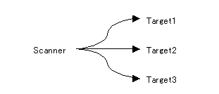 Typical SCAN behavior