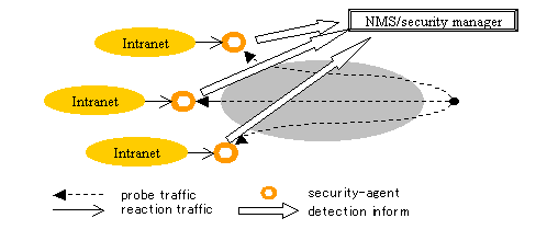 Distributed SCAN detection